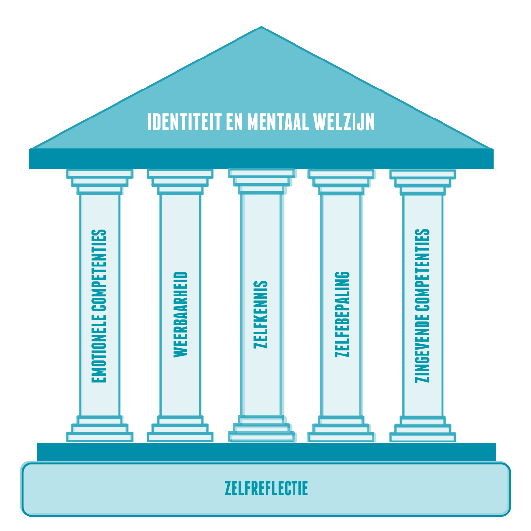 Werken aan identiteit en mentaal welzijn door emotionele competenties, zingevende competenties, weerbaarheid, zelfbepaling en zelfkennis te versterken via zelfreflectie